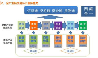 中国肥料产业链流通服务平台即将上线，加速商贸数字化升级